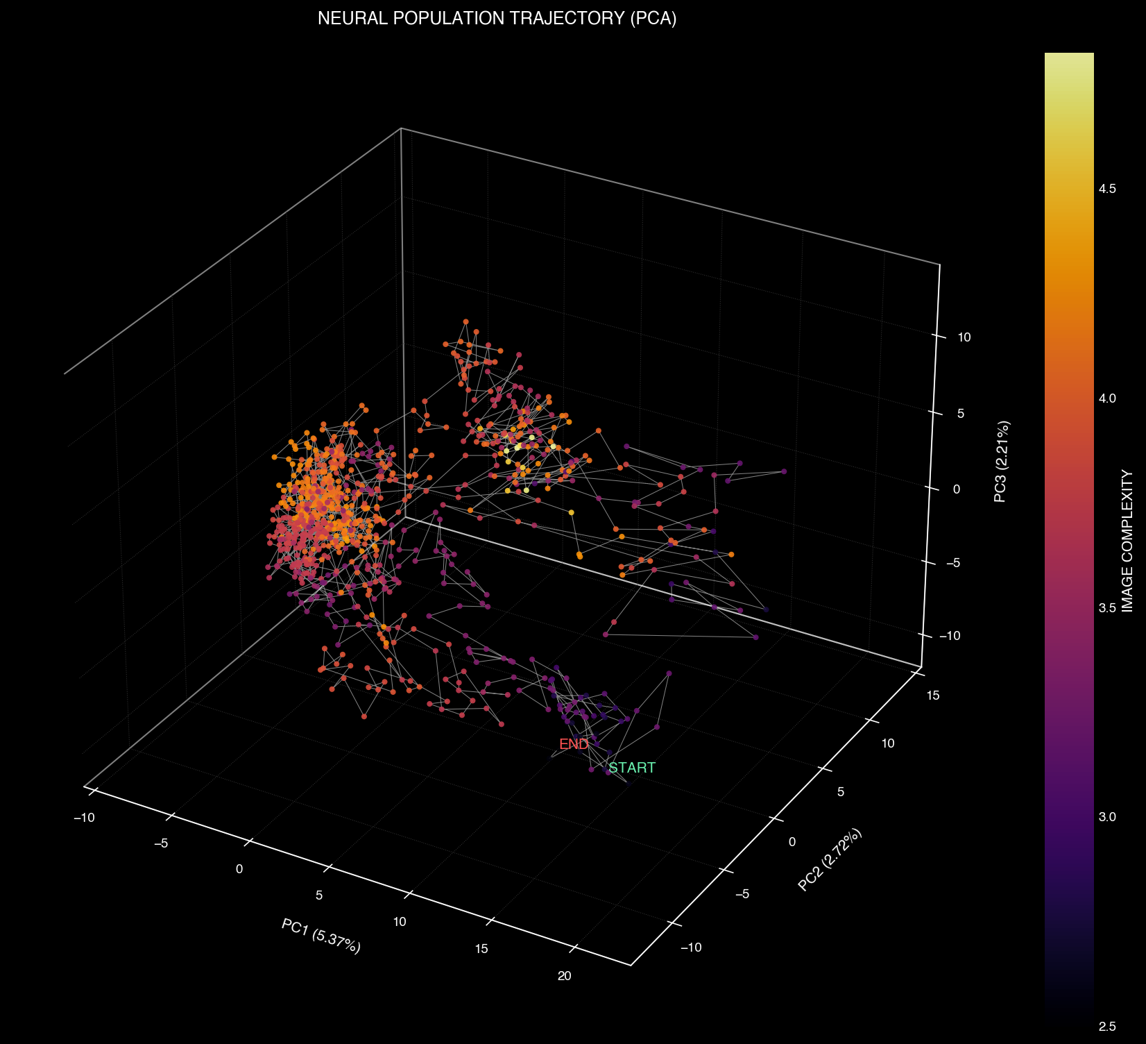 PCA Projection