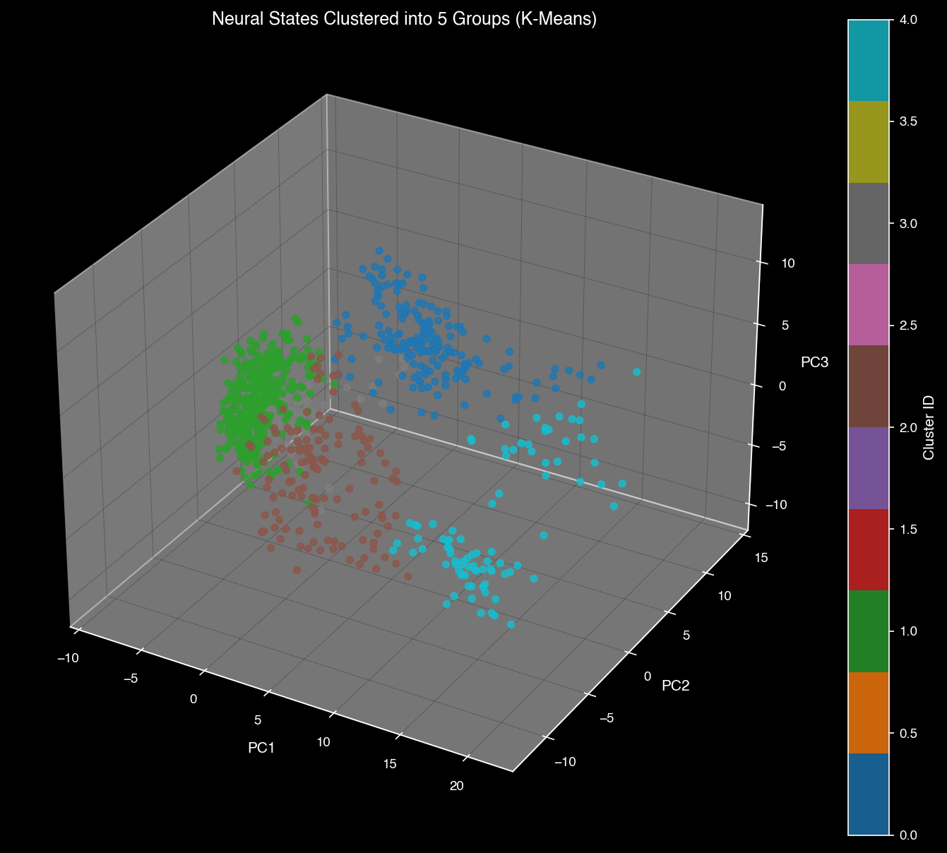 K-means Clustering